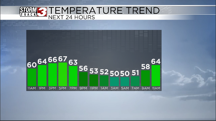 Temperature Trend